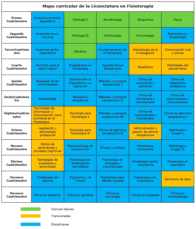 Mapa Curricular
